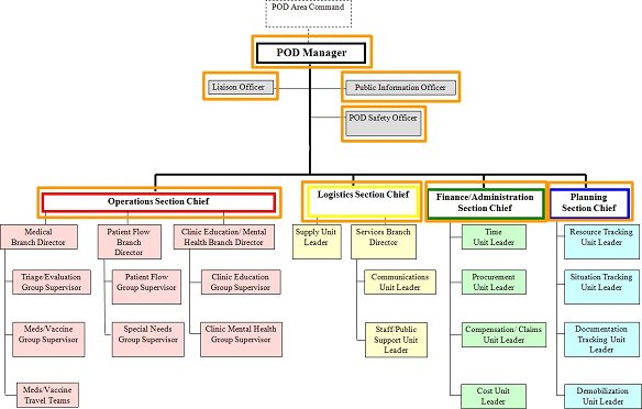 Incident Command System Chart